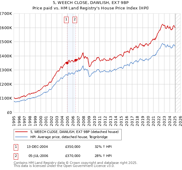 5, WEECH CLOSE, DAWLISH, EX7 9BP: Price paid vs HM Land Registry's House Price Index