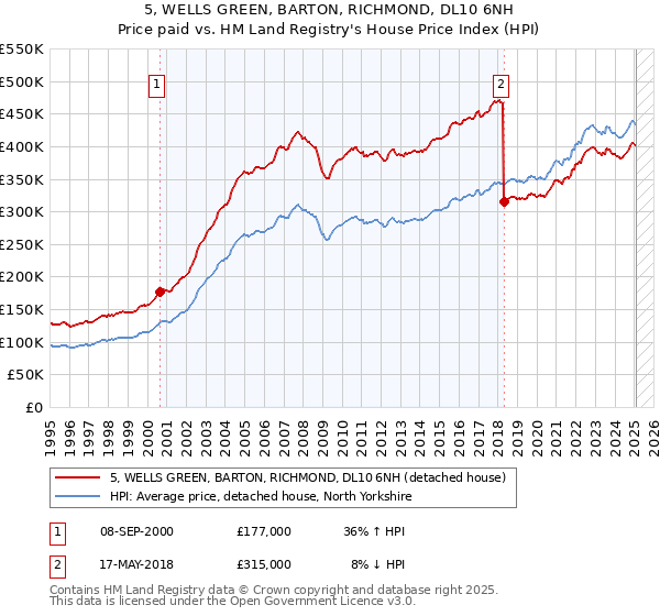 5, WELLS GREEN, BARTON, RICHMOND, DL10 6NH: Price paid vs HM Land Registry's House Price Index