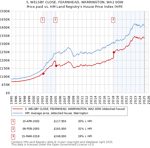 5, WELSBY CLOSE, FEARNHEAD, WARRINGTON, WA2 0DW: Price paid vs HM Land Registry's House Price Index