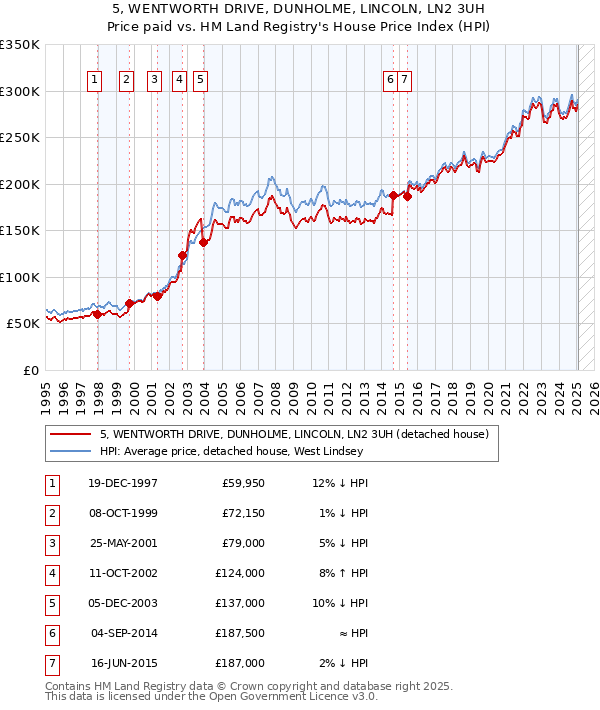 5, WENTWORTH DRIVE, DUNHOLME, LINCOLN, LN2 3UH: Price paid vs HM Land Registry's House Price Index