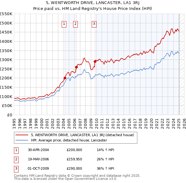 5, WENTWORTH DRIVE, LANCASTER, LA1 3RJ: Price paid vs HM Land Registry's House Price Index