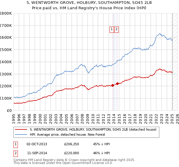 5, WENTWORTH GROVE, HOLBURY, SOUTHAMPTON, SO45 2LB: Price paid vs HM Land Registry's House Price Index