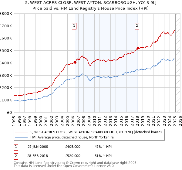 5, WEST ACRES CLOSE, WEST AYTON, SCARBOROUGH, YO13 9LJ: Price paid vs HM Land Registry's House Price Index