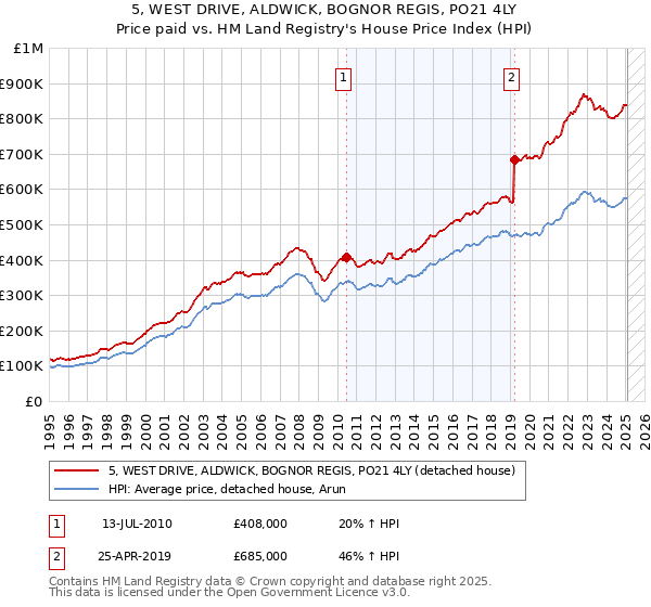5, WEST DRIVE, ALDWICK, BOGNOR REGIS, PO21 4LY: Price paid vs HM Land Registry's House Price Index