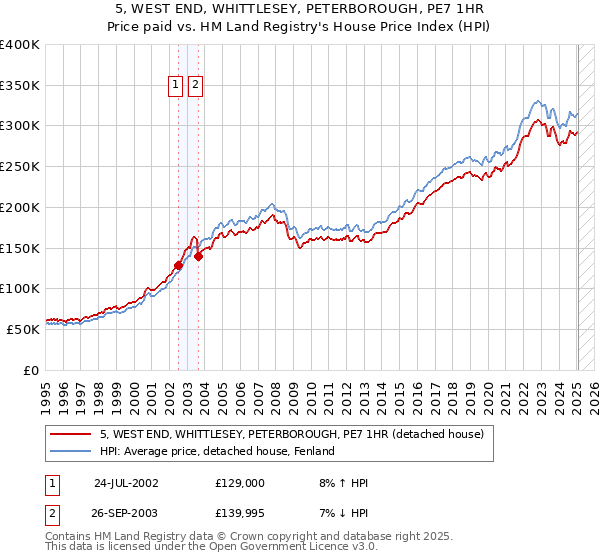 5, WEST END, WHITTLESEY, PETERBOROUGH, PE7 1HR: Price paid vs HM Land Registry's House Price Index