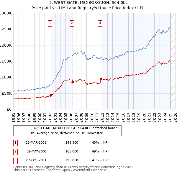 5, WEST GATE, MEXBOROUGH, S64 0LL: Price paid vs HM Land Registry's House Price Index