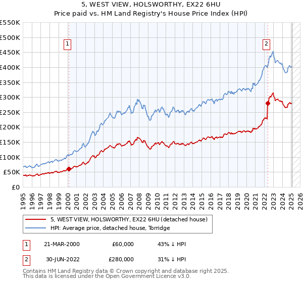 5, WEST VIEW, HOLSWORTHY, EX22 6HU: Price paid vs HM Land Registry's House Price Index