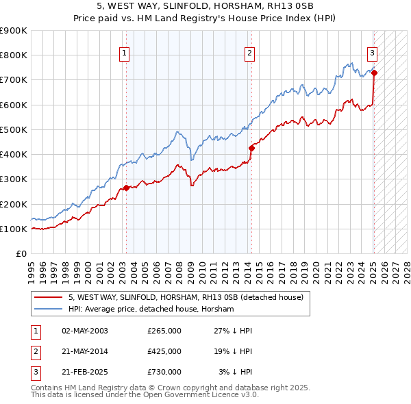 5, WEST WAY, SLINFOLD, HORSHAM, RH13 0SB: Price paid vs HM Land Registry's House Price Index