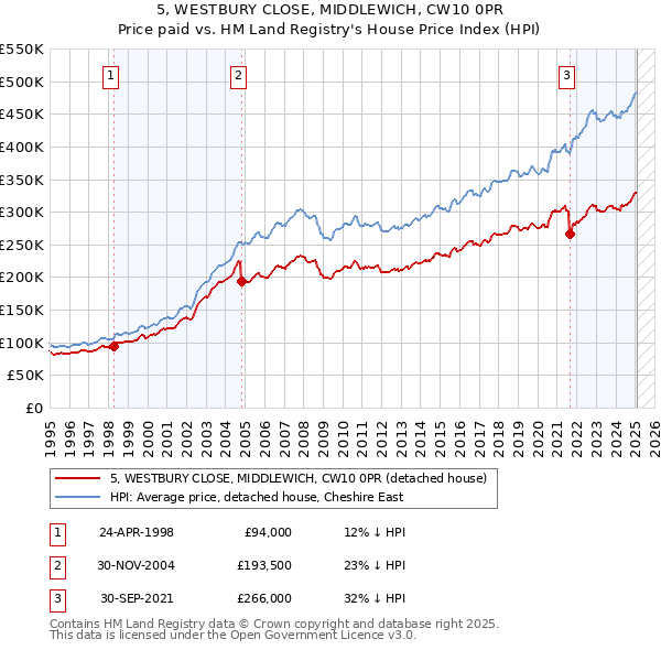 5, WESTBURY CLOSE, MIDDLEWICH, CW10 0PR: Price paid vs HM Land Registry's House Price Index