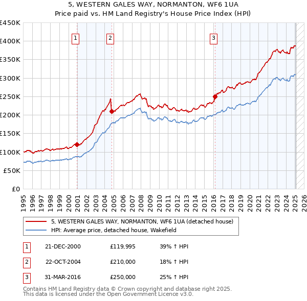 5, WESTERN GALES WAY, NORMANTON, WF6 1UA: Price paid vs HM Land Registry's House Price Index