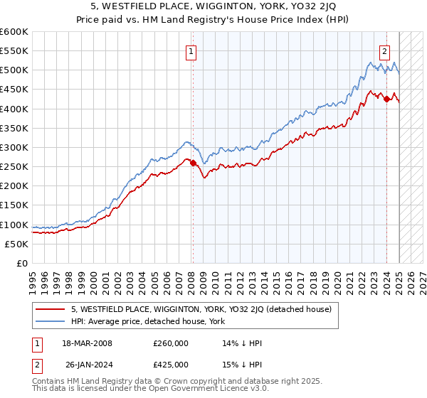 5, WESTFIELD PLACE, WIGGINTON, YORK, YO32 2JQ: Price paid vs HM Land Registry's House Price Index