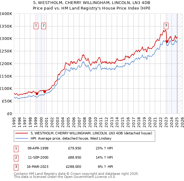 5, WESTHOLM, CHERRY WILLINGHAM, LINCOLN, LN3 4DB: Price paid vs HM Land Registry's House Price Index