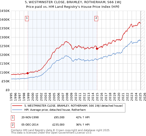 5, WESTMINSTER CLOSE, BRAMLEY, ROTHERHAM, S66 1WJ: Price paid vs HM Land Registry's House Price Index