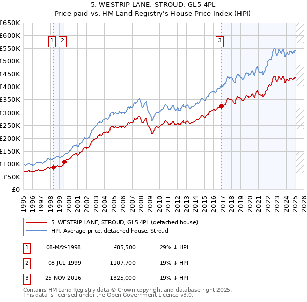 5, WESTRIP LANE, STROUD, GL5 4PL: Price paid vs HM Land Registry's House Price Index