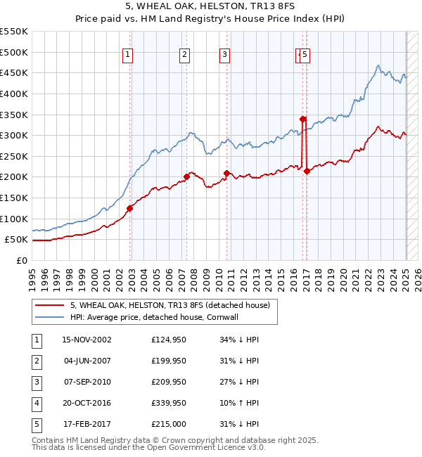 5, WHEAL OAK, HELSTON, TR13 8FS: Price paid vs HM Land Registry's House Price Index