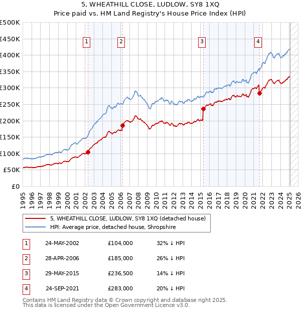 5, WHEATHILL CLOSE, LUDLOW, SY8 1XQ: Price paid vs HM Land Registry's House Price Index