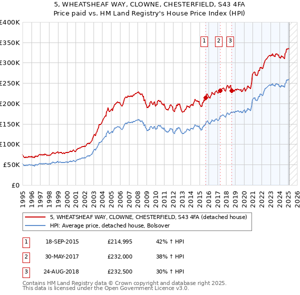 5, WHEATSHEAF WAY, CLOWNE, CHESTERFIELD, S43 4FA: Price paid vs HM Land Registry's House Price Index