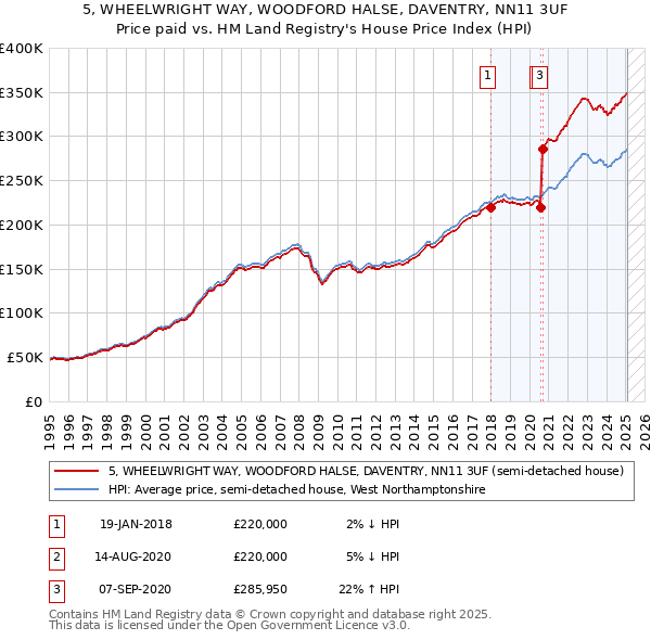 5, WHEELWRIGHT WAY, WOODFORD HALSE, DAVENTRY, NN11 3UF: Price paid vs HM Land Registry's House Price Index