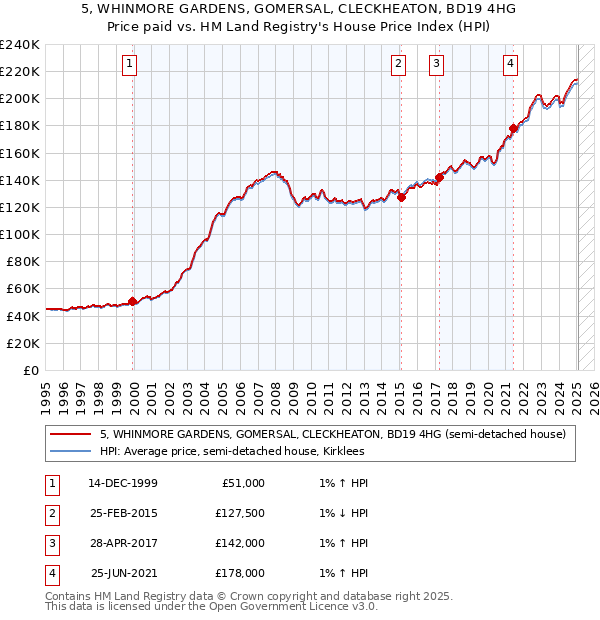 5, WHINMORE GARDENS, GOMERSAL, CLECKHEATON, BD19 4HG: Price paid vs HM Land Registry's House Price Index