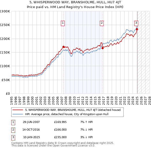 5, WHISPERWOOD WAY, BRANSHOLME, HULL, HU7 4JT: Price paid vs HM Land Registry's House Price Index
