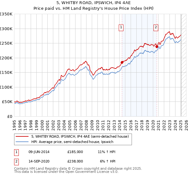 5, WHITBY ROAD, IPSWICH, IP4 4AE: Price paid vs HM Land Registry's House Price Index