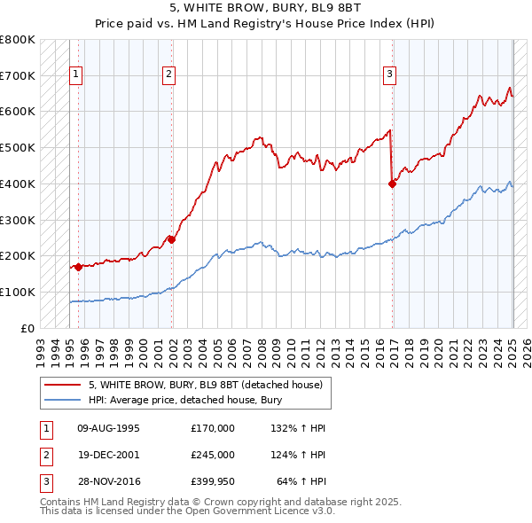 5, WHITE BROW, BURY, BL9 8BT: Price paid vs HM Land Registry's House Price Index
