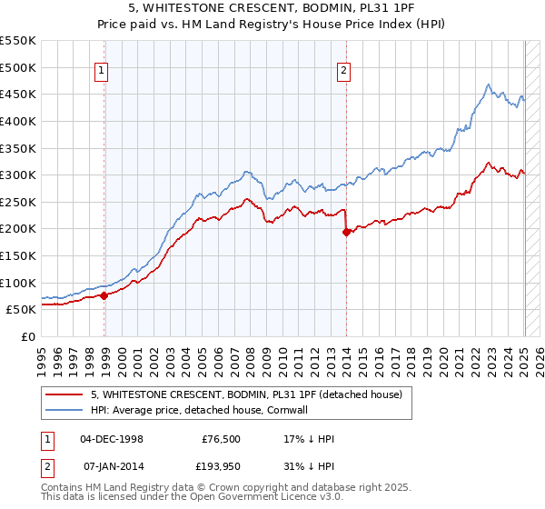 5, WHITESTONE CRESCENT, BODMIN, PL31 1PF: Price paid vs HM Land Registry's House Price Index