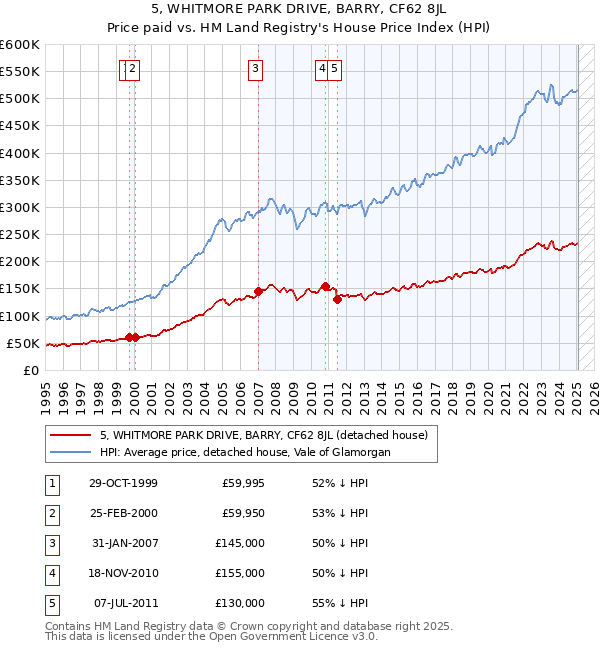 5, WHITMORE PARK DRIVE, BARRY, CF62 8JL: Price paid vs HM Land Registry's House Price Index