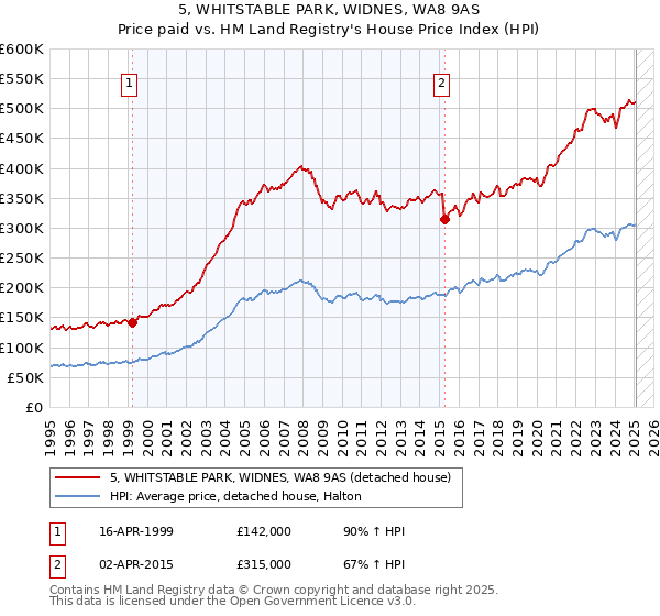 5, WHITSTABLE PARK, WIDNES, WA8 9AS: Price paid vs HM Land Registry's House Price Index