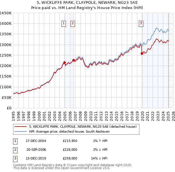5, WICKLIFFE PARK, CLAYPOLE, NEWARK, NG23 5AE: Price paid vs HM Land Registry's House Price Index