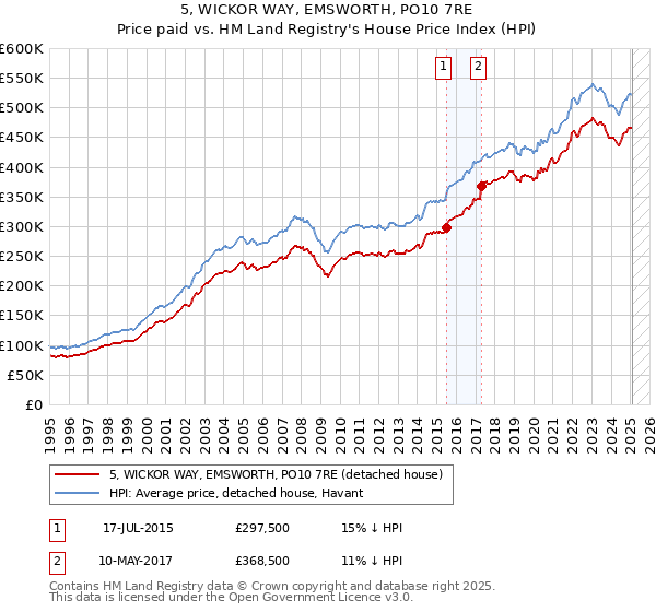 5, WICKOR WAY, EMSWORTH, PO10 7RE: Price paid vs HM Land Registry's House Price Index