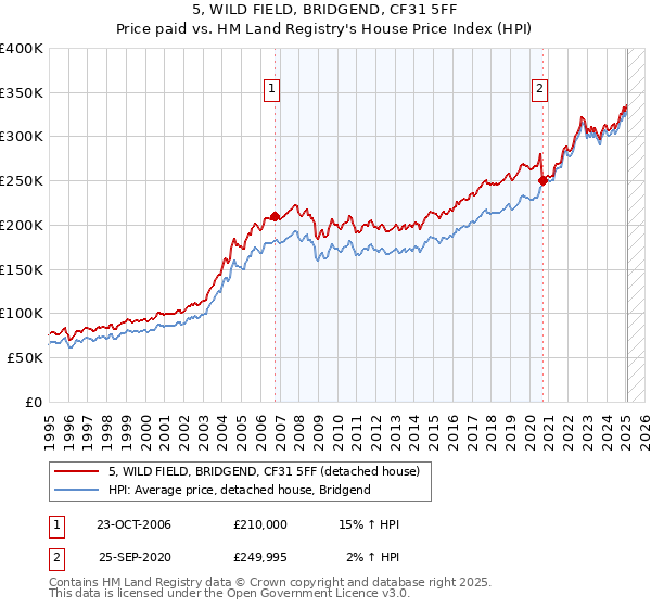 5, WILD FIELD, BRIDGEND, CF31 5FF: Price paid vs HM Land Registry's House Price Index
