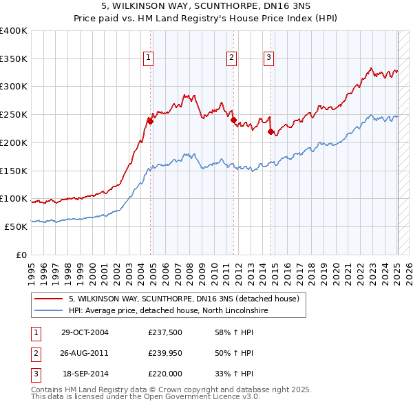 5, WILKINSON WAY, SCUNTHORPE, DN16 3NS: Price paid vs HM Land Registry's House Price Index