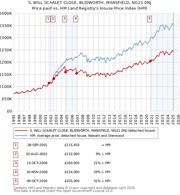 5, WILL SCARLET CLOSE, BLIDWORTH, MANSFIELD, NG21 0NJ: Price paid vs HM Land Registry's House Price Index