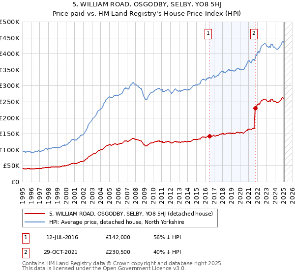 5, WILLIAM ROAD, OSGODBY, SELBY, YO8 5HJ: Price paid vs HM Land Registry's House Price Index
