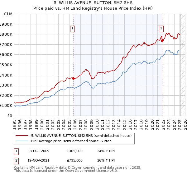 5, WILLIS AVENUE, SUTTON, SM2 5HS: Price paid vs HM Land Registry's House Price Index