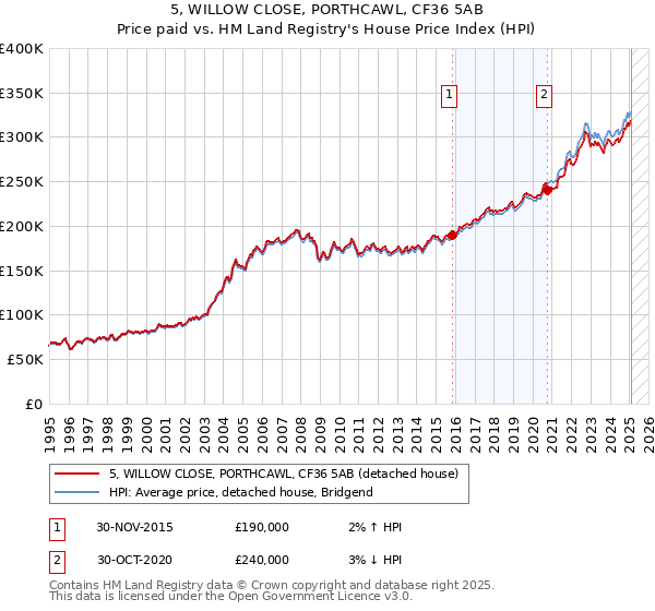 5, WILLOW CLOSE, PORTHCAWL, CF36 5AB: Price paid vs HM Land Registry's House Price Index