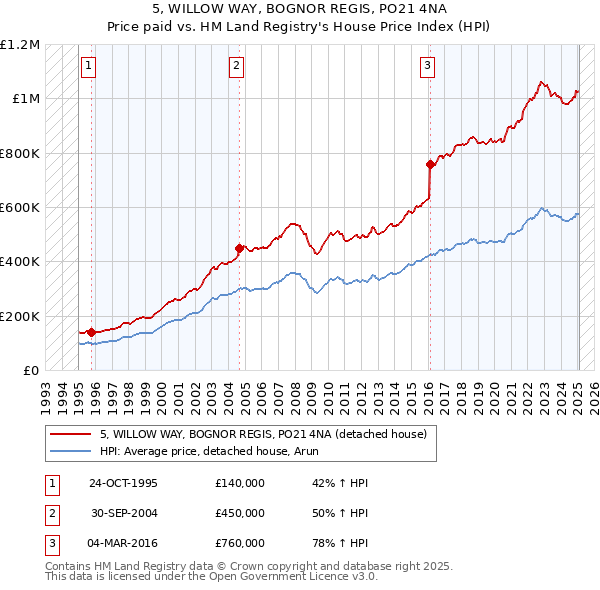 5, WILLOW WAY, BOGNOR REGIS, PO21 4NA: Price paid vs HM Land Registry's House Price Index