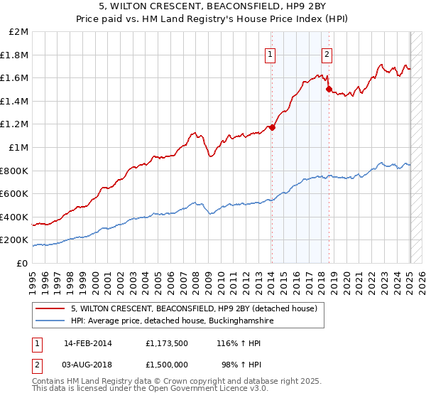 5, WILTON CRESCENT, BEACONSFIELD, HP9 2BY: Price paid vs HM Land Registry's House Price Index