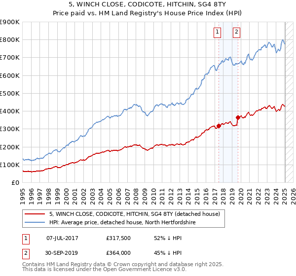 5, WINCH CLOSE, CODICOTE, HITCHIN, SG4 8TY: Price paid vs HM Land Registry's House Price Index