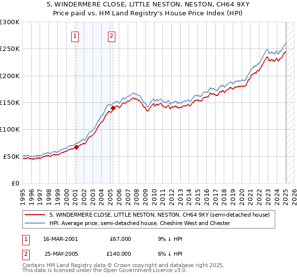5, WINDERMERE CLOSE, LITTLE NESTON, NESTON, CH64 9XY: Price paid vs HM Land Registry's House Price Index