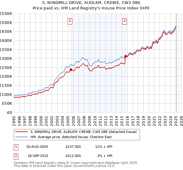 5, WINDMILL DRIVE, AUDLEM, CREWE, CW3 0BE: Price paid vs HM Land Registry's House Price Index