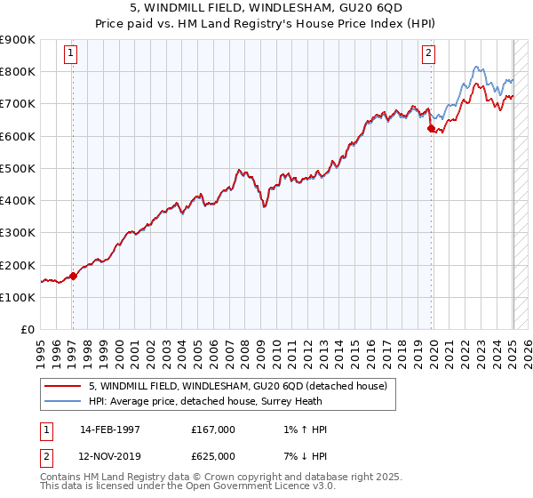 5, WINDMILL FIELD, WINDLESHAM, GU20 6QD: Price paid vs HM Land Registry's House Price Index