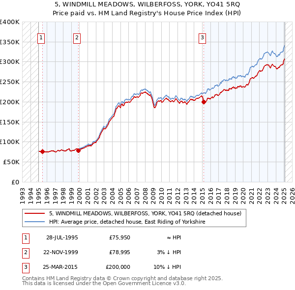 5, WINDMILL MEADOWS, WILBERFOSS, YORK, YO41 5RQ: Price paid vs HM Land Registry's House Price Index