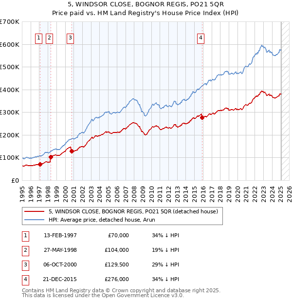 5, WINDSOR CLOSE, BOGNOR REGIS, PO21 5QR: Price paid vs HM Land Registry's House Price Index