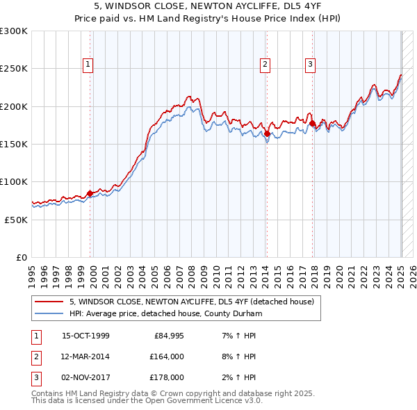 5, WINDSOR CLOSE, NEWTON AYCLIFFE, DL5 4YF: Price paid vs HM Land Registry's House Price Index