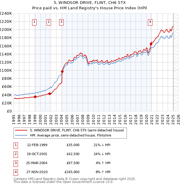 5, WINDSOR DRIVE, FLINT, CH6 5TX: Price paid vs HM Land Registry's House Price Index