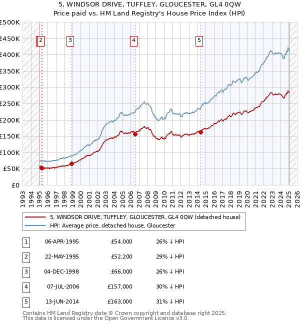 5, WINDSOR DRIVE, TUFFLEY, GLOUCESTER, GL4 0QW: Price paid vs HM Land Registry's House Price Index