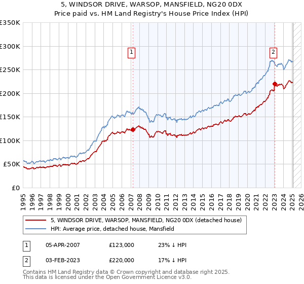 5, WINDSOR DRIVE, WARSOP, MANSFIELD, NG20 0DX: Price paid vs HM Land Registry's House Price Index
