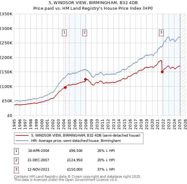 5, WINDSOR VIEW, BIRMINGHAM, B32 4DB: Price paid vs HM Land Registry's House Price Index